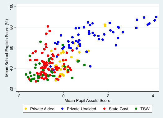 Chart showing school-level performance by average pupil backgrounds (India)